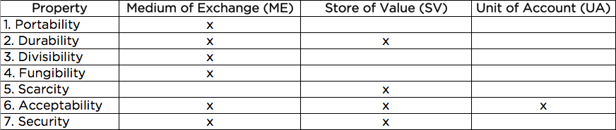 Properties Matrix