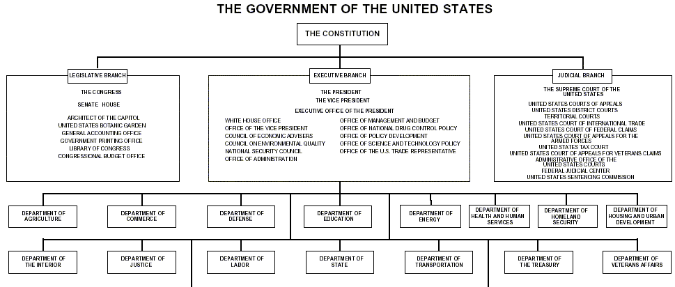 fedchart